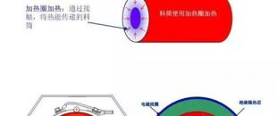 電磁加熱器線圈和被加熱金屬物體距離多少為好？